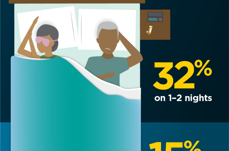 1 in 3 older adults take something to help them sleep but many don't talk to their doctors