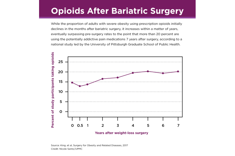 1 in 5 surgical weight-loss patients take prescription opioids seven years after surgery