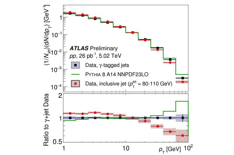 ATLAS Experiment studies photon-tagged jet quenching in the quark-gluon plasma