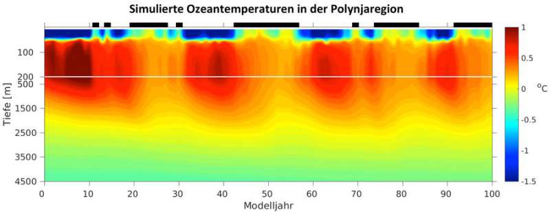 Antarctica: Return of the Weddell polynya supports Kiel climate model