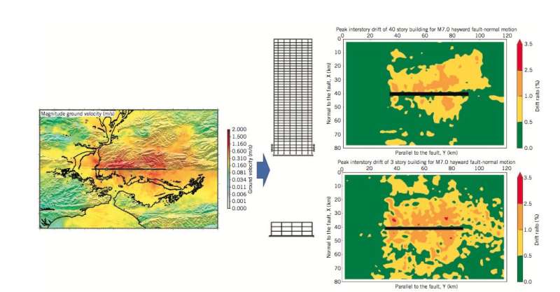 Assessing regional earthquake risk and hazards in the age of exascale