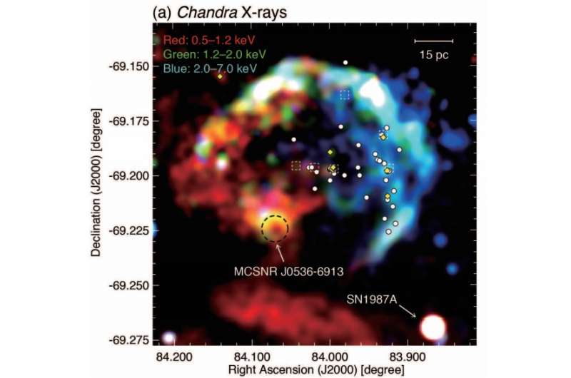 Astronomers discover molecular and atomic clouds associated with a superbubble in LMC