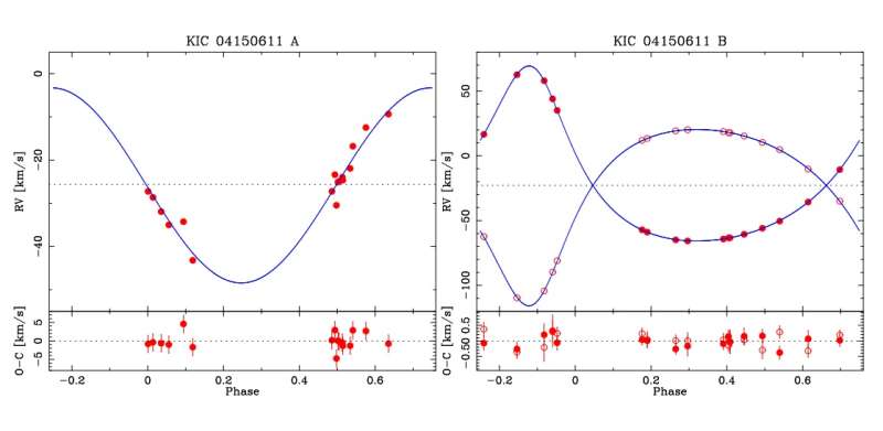 Astronomers study a rare multi-eclipsing quintet of stars