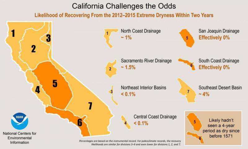 California dryness and recovery challenge multi-century odds