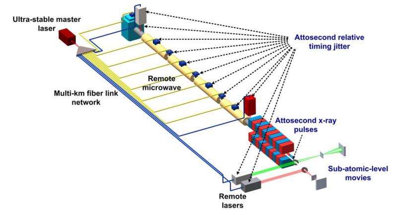 First attosecond timing in a kilometre-wide laser-microwave network
