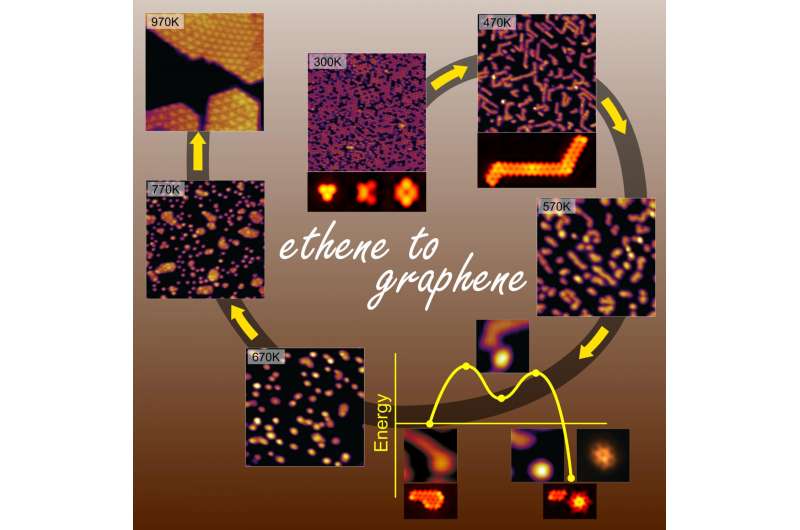 High temperature step-by-step process makes graphene from ethene