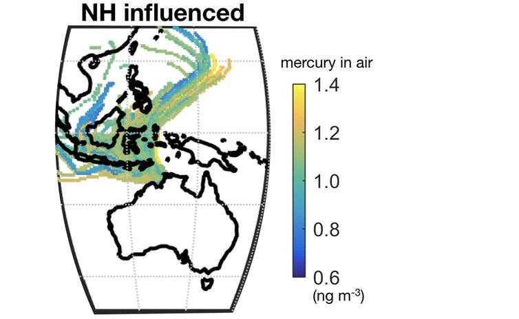 Mercury from the northern hemisphere is ending up in Australia