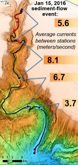 Multi-year submarine-canyon study challenges textbook theories about turbidity currents