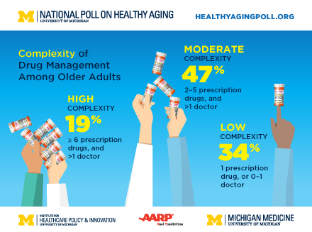 Older Americans don't get -- or seek -- enough help from doctors &amp; pharmacists on drug costs