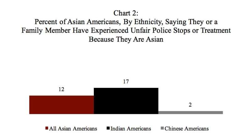 Poll: At least one-fourth of Asian Americans report workplace, housing discrimination