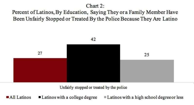 Poll: One-third of Latinos say they have experienced discrimination in jobs and housing