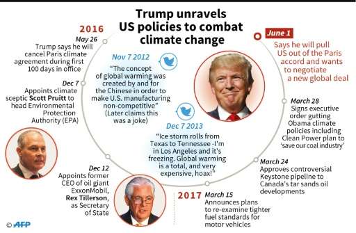 President Donald Trump on climate change