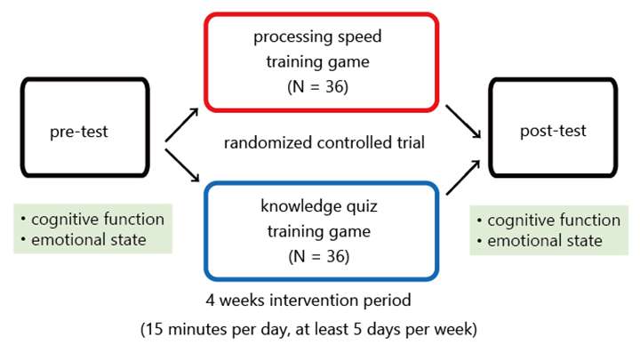 Processing speed training can improve cognitive ability and lift depression in the elderly