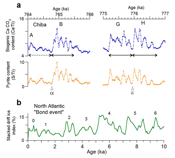 Rapid climate changes across northern hemisphere in the earliest Middle Pleistocene