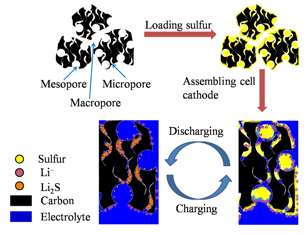 Researchers optimize the assembly of micro-/meso-/macroporous carbon for Li-S batteries