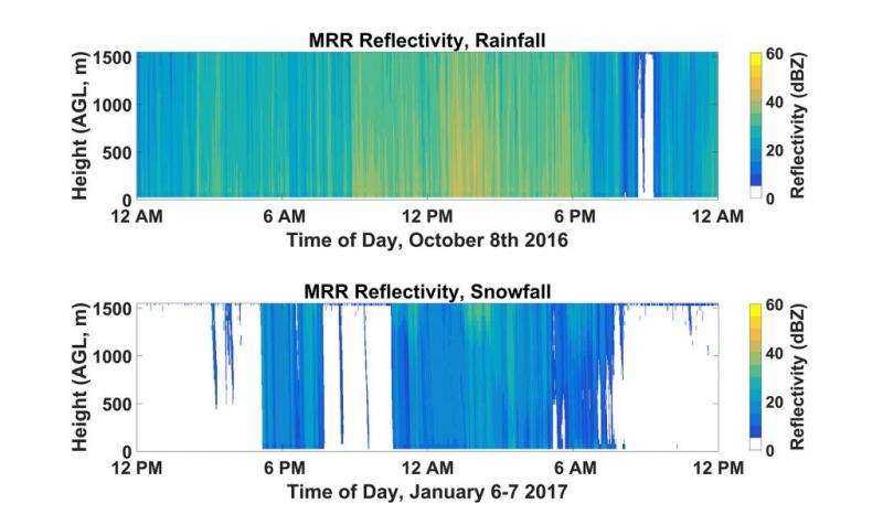 Rooftop observatory tracks hurricane rain and winter snow