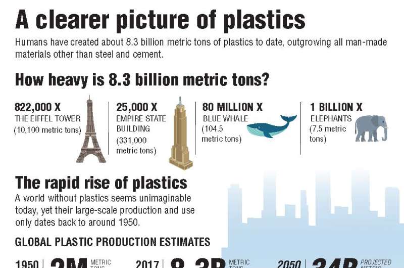 Lægge sammen Forkæl dig få øje på 8.3 billion metric tons: Scientists calculate total amount of plastics ever  produced