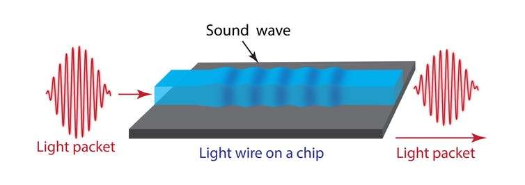 Speed plus control in new computer chip—slowing down light to sound