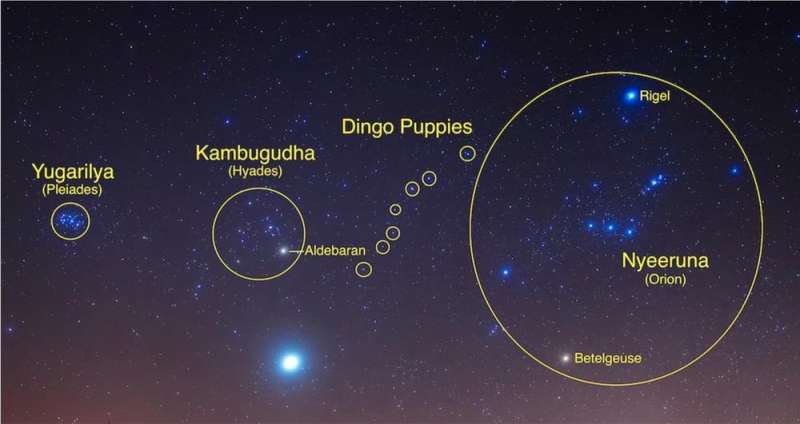 Stars that vary in brightness shine in the oral traditions of Aboriginal Australians