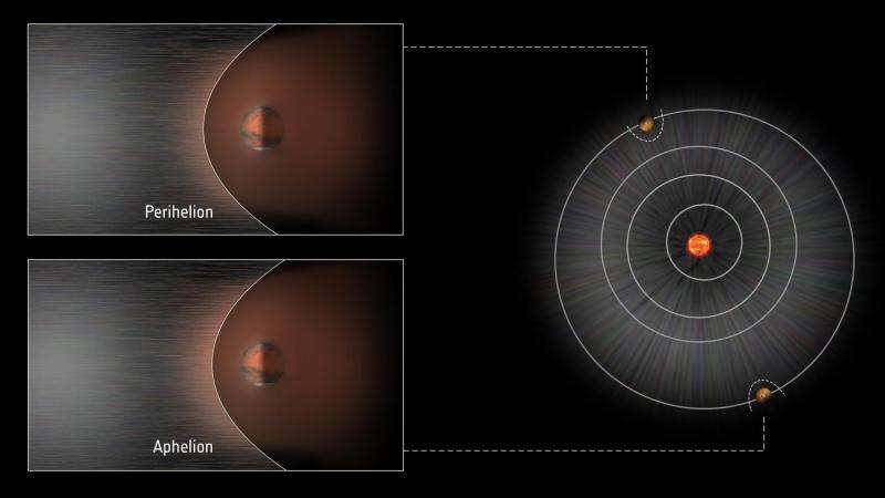 The moving Martian bow shock