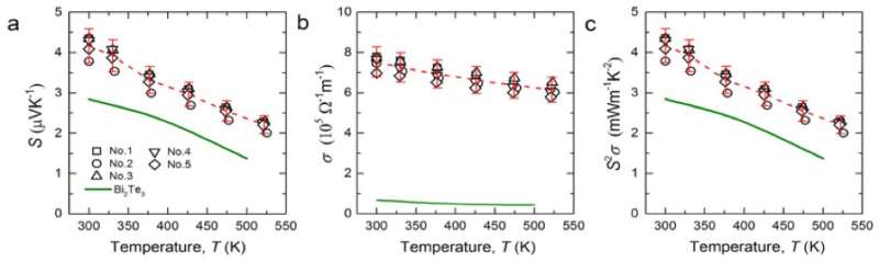 Thermoelectric power generation at room temperature: Coming soon?