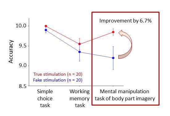 Transcranial direct current stimulation improves mental manipulation of body part imagery