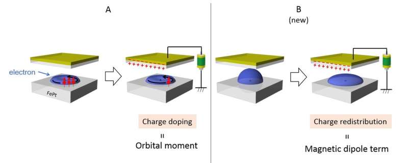 Ultra-energy-efficient magnetic memory by controlling the shapes of atoms