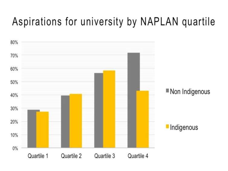 Why many high-achieving Indigenous students are shunning university