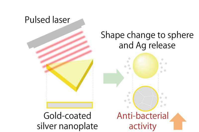 Nanoparticles with pulse laser controlled antibacterial properties
