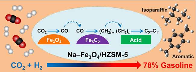 Scientists develop efficient multifunctional catalyst for CO2 hydrogenation to gasoline