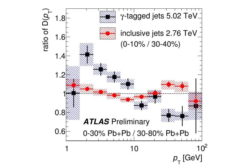 ATLAS Experiment studies photon-tagged jet quenching in the quark-gluon plasma