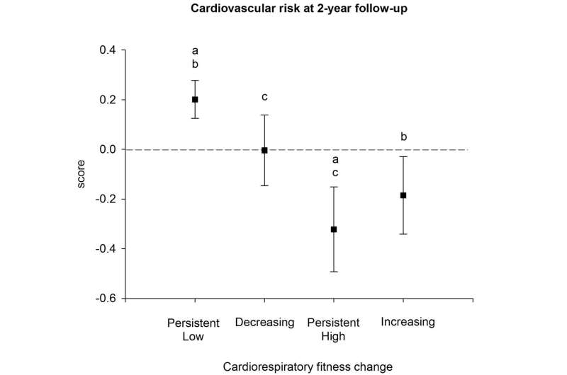Cardiorespiratory fitness is essential to reduce risk of coronary heart disease