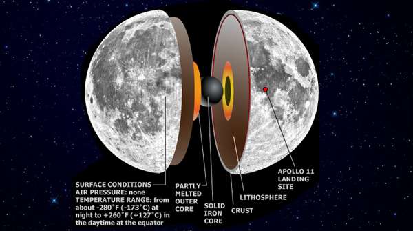 Dynamo at moon’s heart once powered magnetic field equal to Earth’s