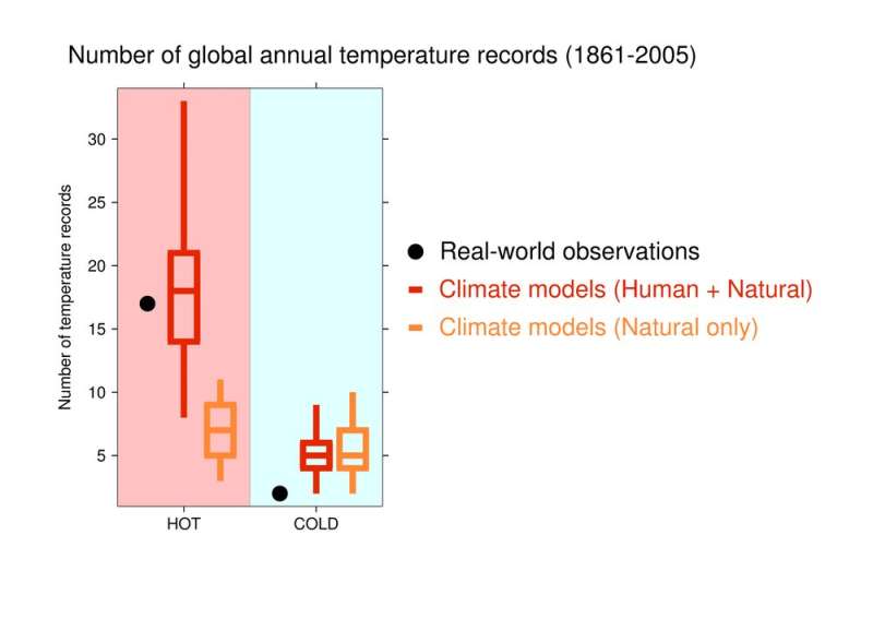 Human-caused warming increasing likelihood of record-breaking hot years
