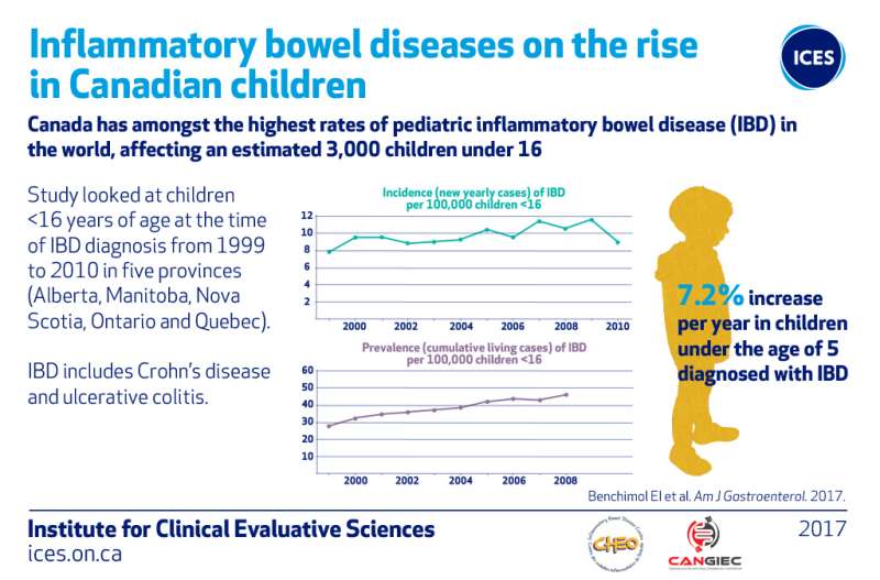 Inflammatory bowel diseases on the rise in very young Canadian children