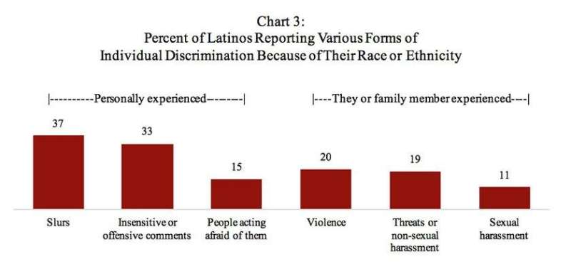 Poll: One-third of Latinos say they have experienced discrimination in jobs and housing