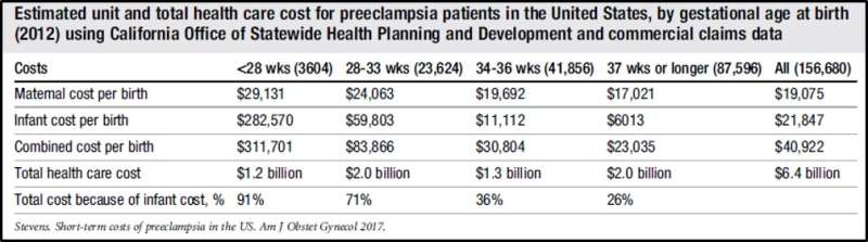 Preeclampsia: New study documents its enormous economic and health burden