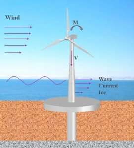 Researcher tests new methods to anchor wind turbines