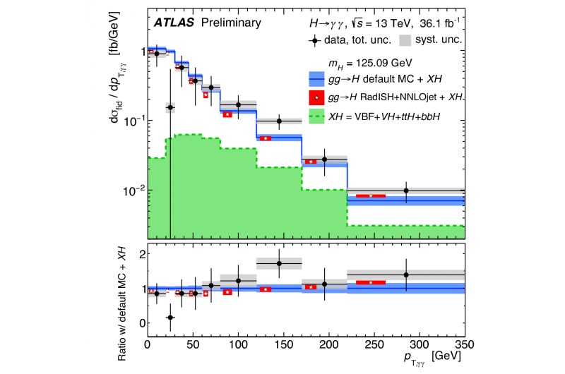 The ATLAS Experiment explores how the Higgs boson interacts with other bosons