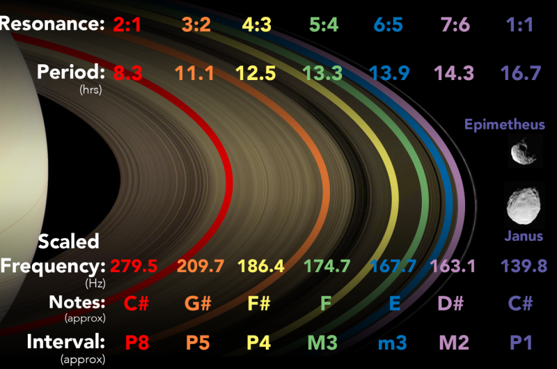 University of Toronto astrophysicists convert moons and rings of Saturn into music