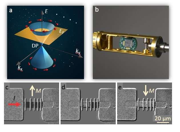 Researchers achieve significant breakthrough in topological insulator-based devices for modern spintronic applications