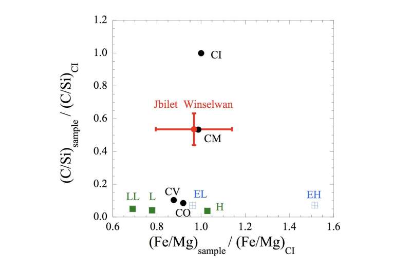 Development on muon beam analysis of organic matter in samples from space