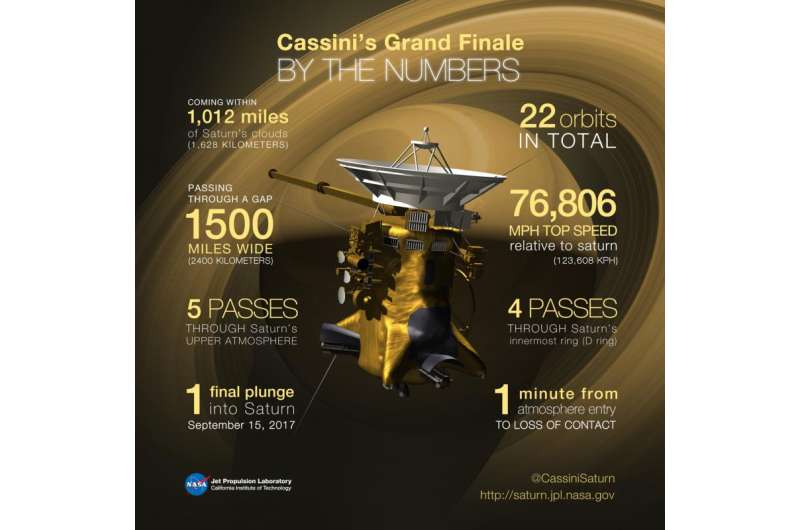 After 13 lucky years at Saturn, Cassini’s mission comes to an end