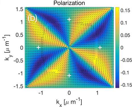 Scientists model the formation of multivalleys in semiconductor microcavities