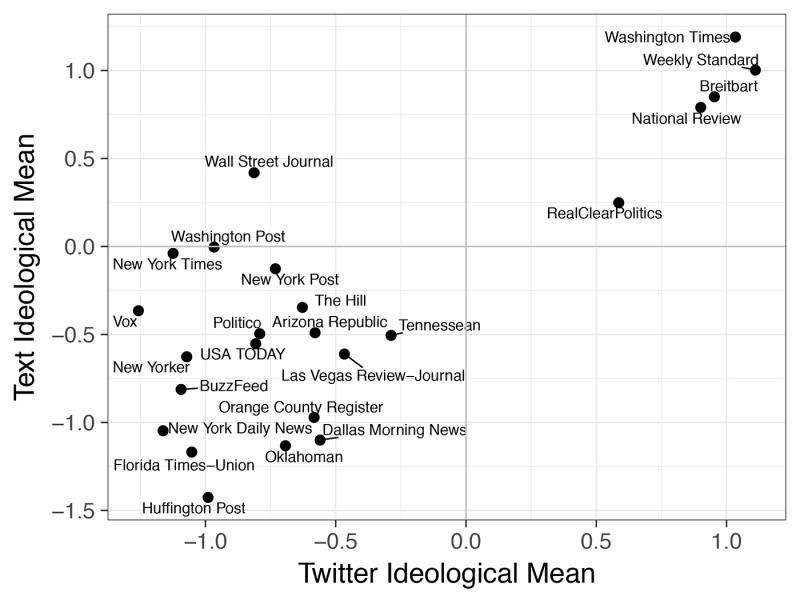 Study finds ‘modest correlation’ between journalists’ social networks and ideology of their news content