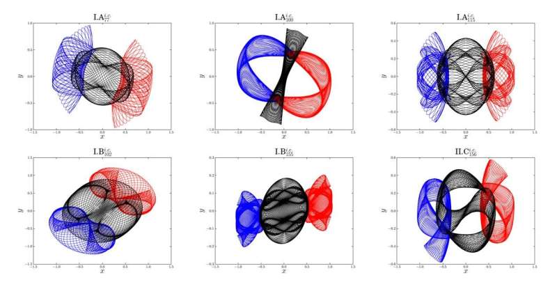 Scientists discover more than 600 new periodic orbits of the famous three body problem