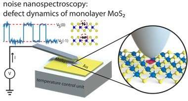 Understanding the impact of defects on the properties of moS2