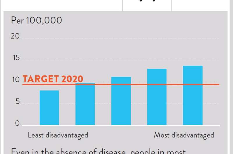 Low-income earners are more likely to die early from preventable diseases
