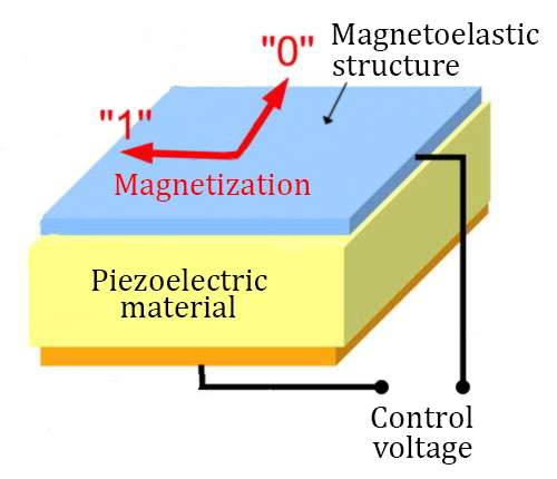 Researchers create magnetic RAM
