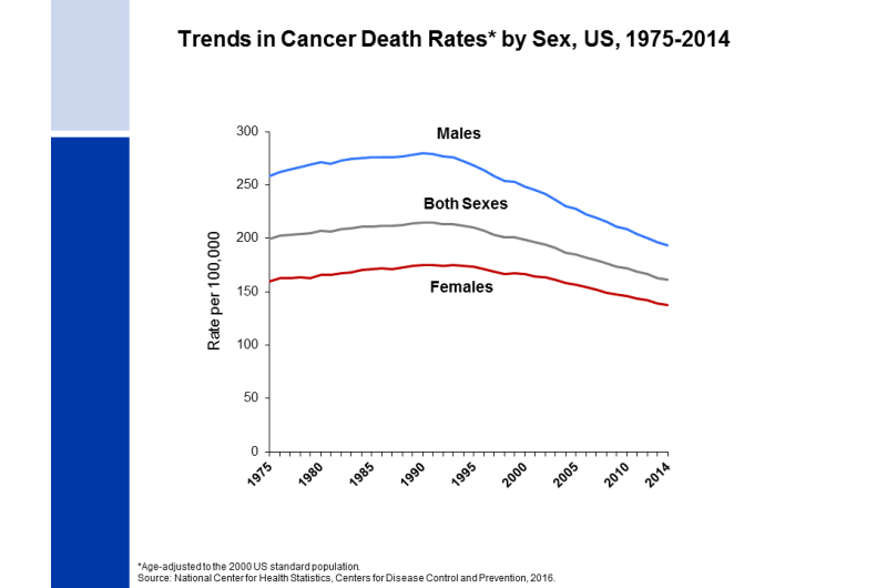 Cancer death rate has dropped 25 percent since 1991 peak